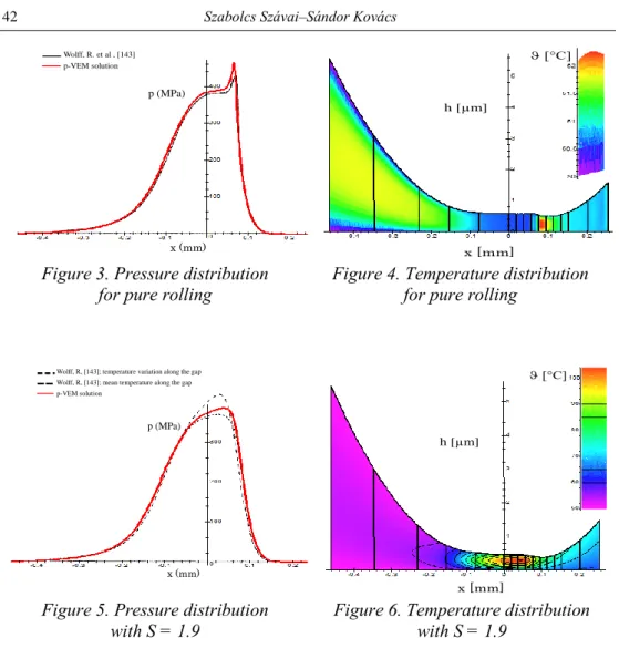 Figure 3. Pressure distribution  
