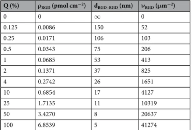 Table 1.  Volume percent (Q) of 1 mg/ml PPR in the mixed solutions of copolymers and calculated subsequent  molar surface density of RGD-motifs (ρ RGD ), ligand-to-ligand distance (d RGD–RGD ), and numbers of ligands per  unit area (ν RGD ).