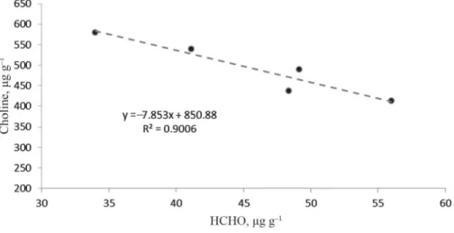 Fig. 3. Correlation between the average choline and HCHO quantities in the seed kernel (P=0.01)