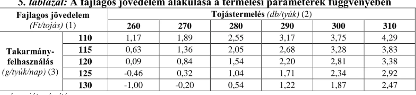 5. táblázat: A fajlagos jövedelem alakulása a termelési paraméterek függvényében  Fajlagos jövedelem  (Ft/tojás) (1)  Tojástermelés (db/tyúk) (2) 260 270 280 290  300  310   Takarmány-felhasználás  (g/tyúk/nap) (3)  110  1,17  1,89  2,55  3,17  3,75  4,29 