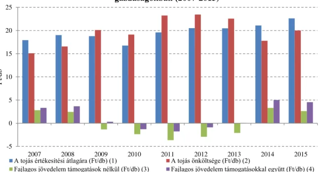 2. ábra: Az étkezési tojástermelés költség-jövedelem helyzete a meghatározó árutermelő  gazdaságokban (2007-2015) 