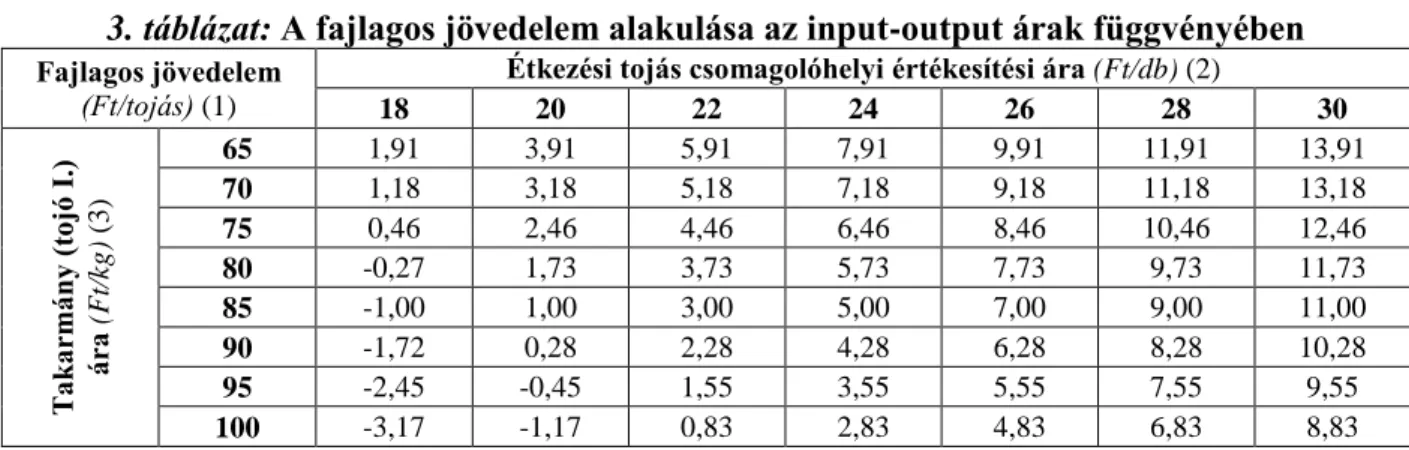3. táblázat: A fajlagos jövedelem alakulása az input-output árak függvényében 
