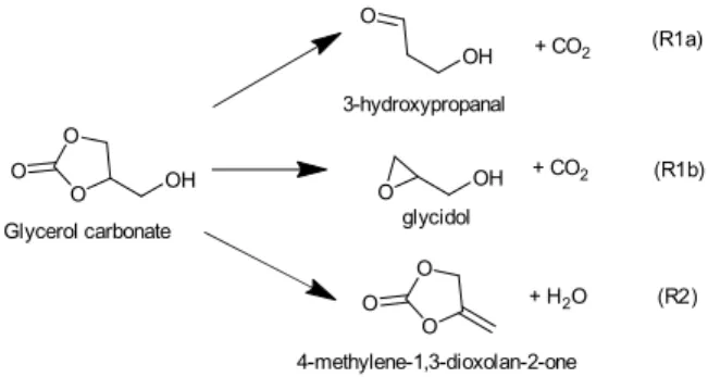 Figure 2. Major reaction pathways for the decomposition of glycerol carbonate (GC).
