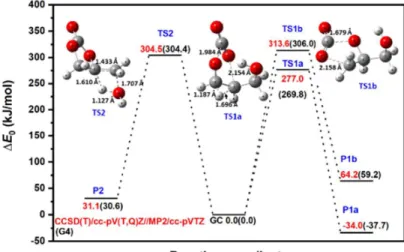 Figure 3. Zero-point corrected CCSD(T)/cc-pV(T,Q)Z//MP2-ccpVTZ energy profile for major  channels of glycerol carbonate decomposition