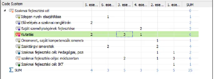 2. ábra. A szakmai fejlesztési cél alkódjai  (MAXQDA 12 program saját lekérdezése alapján) 