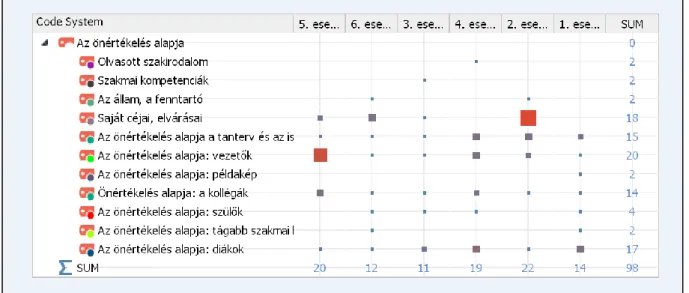 1. ábra. Az önértékelés alapja alkódjai   (MAXQDA 12 program saját lekérdezése alapján) 