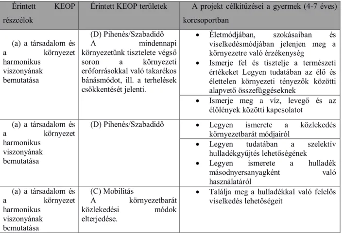 3. táblázat: A projekt célkitűzéseinek illeszkedése a 2010 évi KEOP részcélokhoz 1