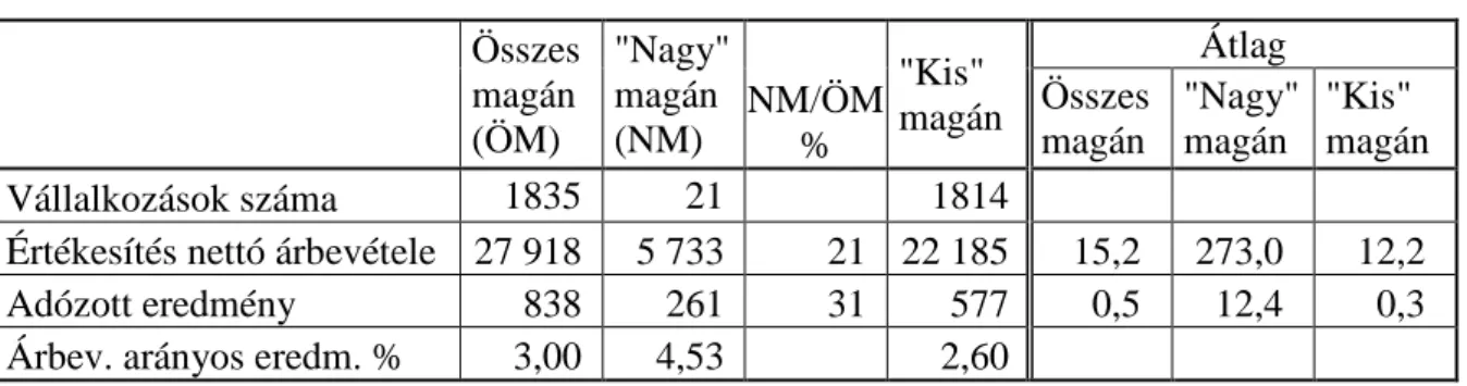 1. táblázat:  A 2008– 2012 időszak átlagából számított nettó árbevétel és adózott eredmény  a csoportokra és egy vállalkozásra vonatkozóan (M Ft) 