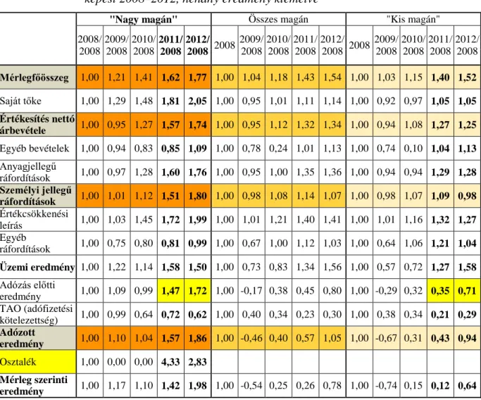 3. táblázat:  2008–2012 átlag üzemi eredményének, nyereségének és veszteségének a  csoportokra és egy vállalkozásra eső értéke (M Ft) 