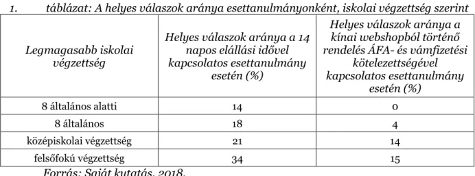 1. táblázat: A helyes válaszok aránya esettanulmányonként, iskolai végzettség szerint 