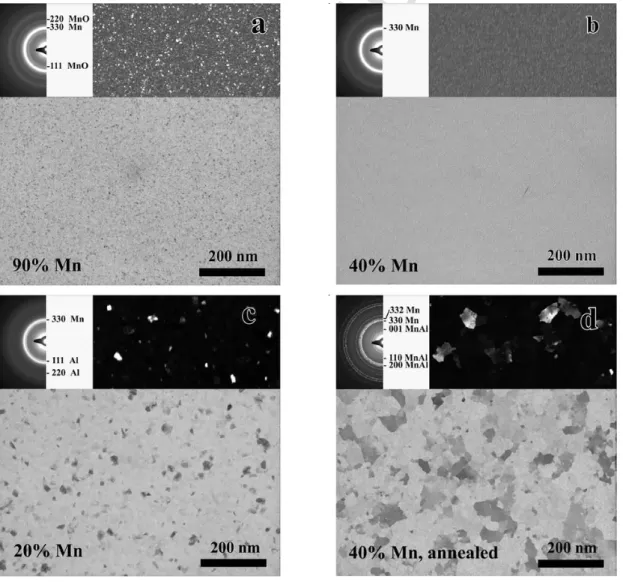 Fig. 4. TEM micrographs taken from regions of an Mn–Al combinatorial sample at (a) 90%, (b) 40% and (c) 20% Mn compositions, respectively, and (c) that of 40% Mn after heat treatment at 500 °C/0.5h in Ar-H 2 mixture