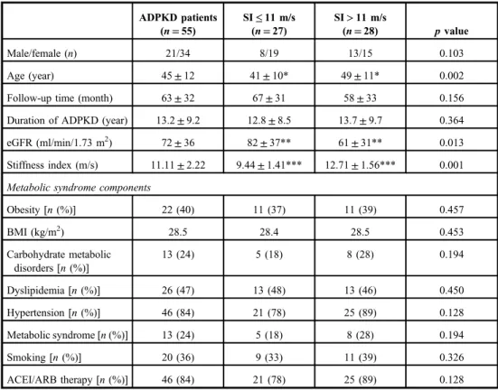 Table I. Baseline characteristics of ADPKD patients