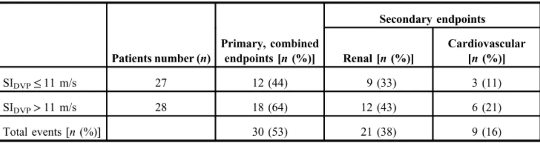 Table II. Occurrence of primary and secondary end points in the ADPKD patients