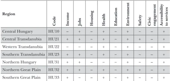 Table 2: Score trends by topic, as of regions in Hungary (2000-2014)