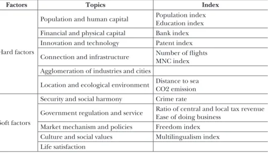 Table 3: Factors of urban prosperity in the Bowstring Model