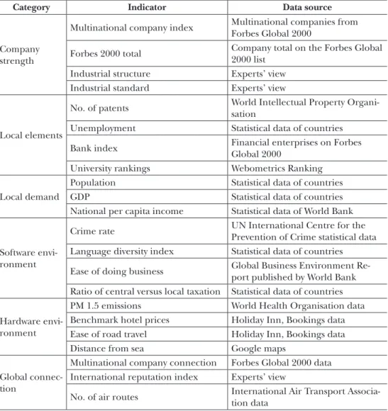 Table 4: Global urban competitiveness indicator system