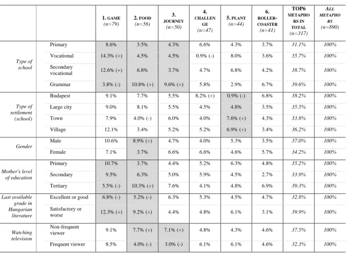 Table 3. Social characteristics of the TOP 6 metaphors (% of respondents who chose a  particular metaphor in each sub-category of the background variables)