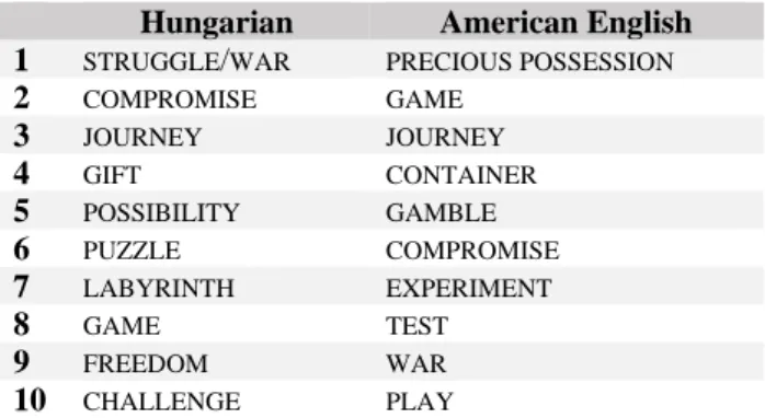 Table 1. The 10 most frequent Hungarian and American English conceptualizations of  LIFE