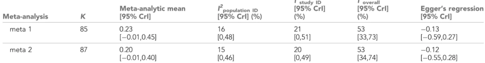 Figure 1. Forest plot showing the across-study effect size for the relationship between dominance rank and bib size in male house sparrows