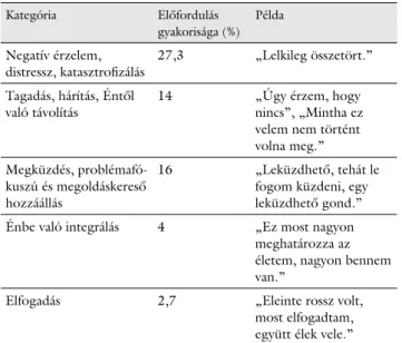 1. táblázat A PRISM-D-utóteszt Betegségre vonatkozó válaszainak kvalita- kvalita-tív elemzése alapján a betegségre adott reakciók  válaszkategóri-áinak %-os megoszlása, illetve példamondatok