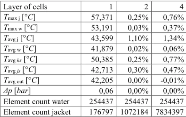 Table  1.  shows  the  relative  difference  from  the  original  case  of  1  layer.  It  can  be  seen  that  the  average  jacket  temperature  has  the  biggest  difference,  1%,  while  having  almost  2  order  of  magnitude fewer elements