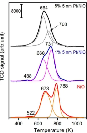 Figure 3. TPR profile for NiO and NiO supported 4.8 nm Pt nanoparticles with a loading of 1 