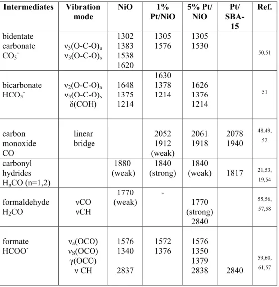 Table 1. Characteristic frequencies (±5 cm -1 ) for surface intermediates formed in the CO 2  +  H 2  reaction on pure NiO, Pt/NiO and Pt/SBA-15 catalysts 