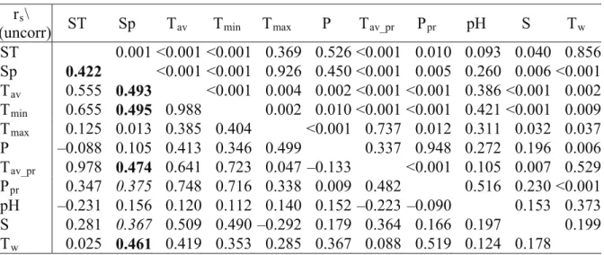 Table 5. Results of the Spearman’s rs nonparametric correlation based on the survey in  2012, without data of unsuccessful isolation, rs values in Italic show weak  correlation, rs values in bold suggest moderate correlation