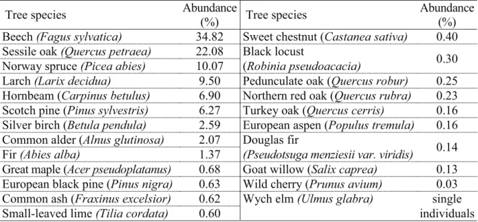 Table 1. Tree species on the sampled water catchment area  (abundance in percentage of the area)