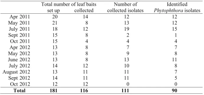 Table 3.  Total number of successful baiting and collected isolates Total number of leaf baits Number of 