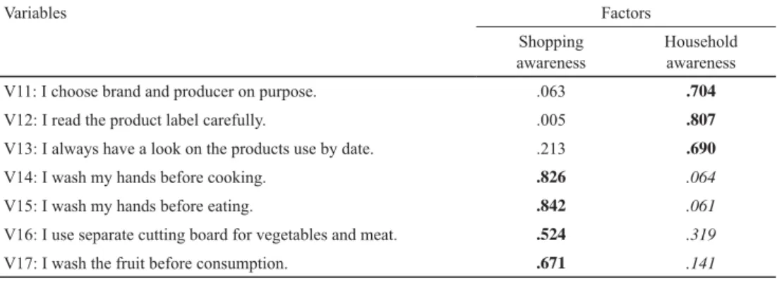Table 1. The assignment of consumer awareness variables to factors in the component matrix