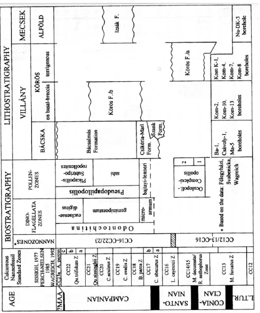 Table 5. Siegl–Farkas Á. 1999a: Biozonation of the Upper Cretaceous formations in the Great Hun- Hun-garian Plain–A Nagyalföld felső kréta formációinak biozonációja–Siegl-Farkas Á