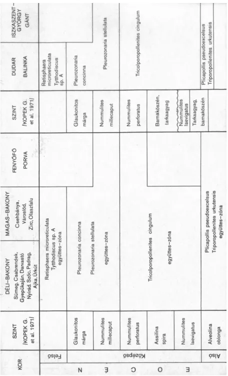 Table 6. Rákosi L. 1979: Biozones de L’Eocenee de la Montagne Centrale de Transdanubie basées  sur les recherces palynologiques/A Dunántúli középhegység eocénjének biozónái palynologiai  vizs-gálatokkal–Annual Report of the Hungarian Geological Institute o