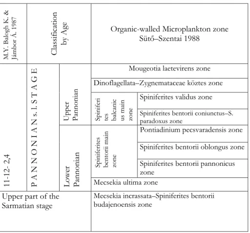 Table 8. Organic sceleton microplankton zone/Szervesvázú microplankton zónák–Sütő–Szentai  1988, p