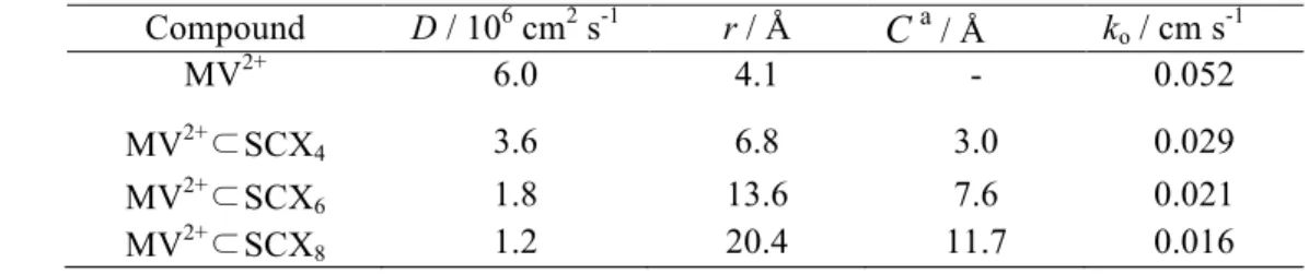 Table 1. Diffusion coefficient (D), hydrodynamic radius (r) , cavity radius (C) and ET  rate (k o ) of MV + / MV 2+ ⊂SCX n  (n = 4, 6, and 8)