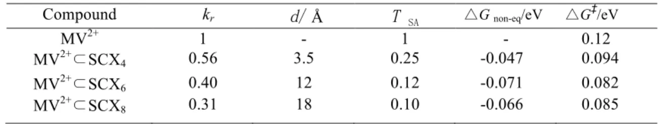 Table 2.  Ratio of ET rate (k r ), solid angle ratio (T SA ), off-centered distance (d),  non-equilibrium stabilization Gibbs free energy ( △G  non-eq ), and activation Gibbs free  energy ( △G ‡ ) of MV 2+ / MV 2+ ⊂ SCX n  (n = 4, 6, and 8)