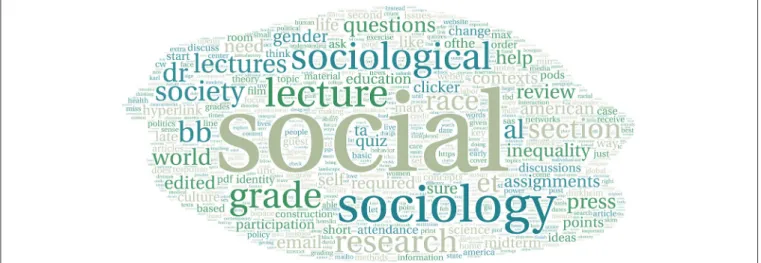 FIGURE 1 | A word cloud created from 13 syllabi and course descriptions of undergraduate introductory sociology courses from the top 12 programs (including an additional honors program).