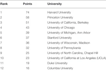 TABLE 3 | The composite ranking of sociology programs.