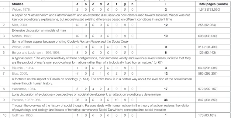 TABLE 4 | Word counts for key phrases and some relevant highlights from the International Sociological Association (ISA) Books of the twentieth Century.