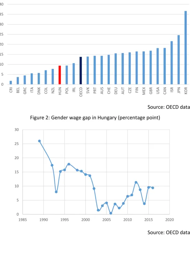 Figure 1: Gender wage gap in 2016 in OECD countries (percentage point) 2