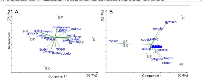 Figure 2. The PCA plots showing the relative abundances of the indicated protected fish species 