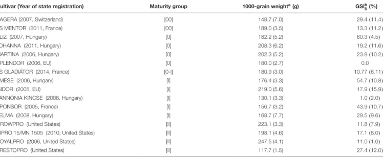 TABLE 1 | Characteristics of soybean cultivars tested in the germination experiment.