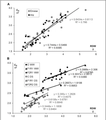 FIGURE 4 | (A) Relationship between root electrical capacitance (C R ) and root dry weight (RDW) of soybean cultivars (Emese, Aliz) and (B) RDW of control and co-inoculated (F 1 R 1 , F 2 R 1 ) soybeans for different cultivars (Emese, Aliz) under well-wate