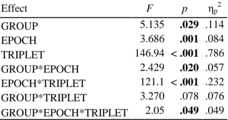 Table 2: Results from ANOVAs performed on all 8 epochs on ASRT accuracy data.  Effect  F  p  η p 2 GROUP  5.135  .029  .114  EPOCH  3.686  .001  .084  TRIPLET  146.94  &lt; .001  .786  GROUP*EPOCH  2.429  .020  .057  EPOCH*TRIPLET  121.1  &lt; .001  .232  