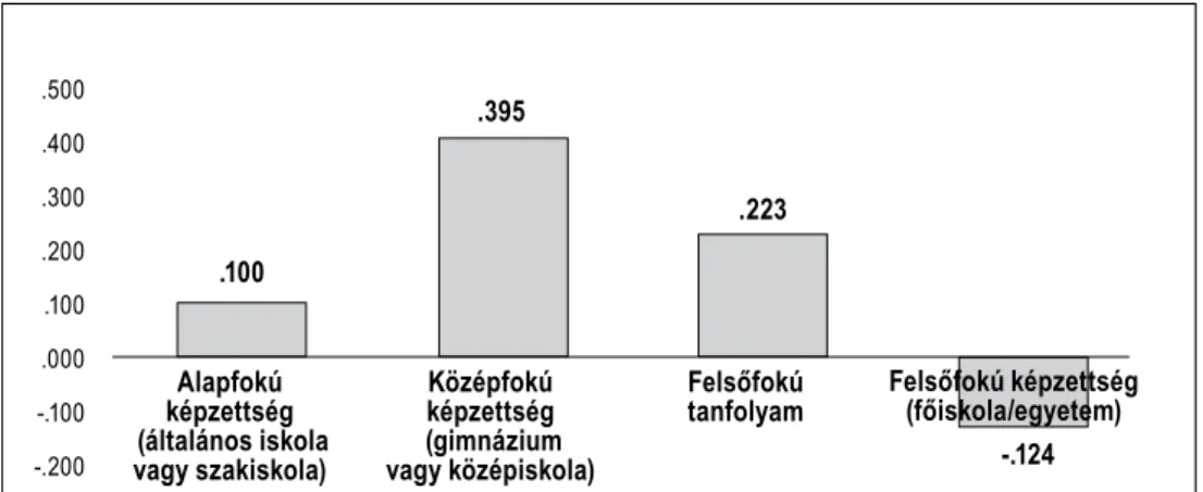 kérdést illetően (6. ábra). Az F próba állítását a Bonferroni-táblázat is visszaiga- visszaiga-zolta, a középfokú végzettséggel rendelkezők átlagos szintje „A feketegazdaság  hatása más cégek versenyhelyzetére” illetően (0,395), mely szignifikánsan eltér  