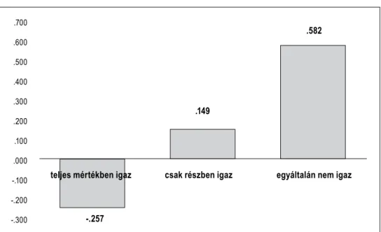 7. ábra Az adócsalás a magyar gazdaságban  és a nemzeti büszkeség összefüggései