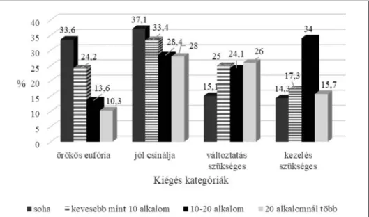 2. ábra. Az emelkedett hangnem és a kiégés összefüggése (n = 1201)