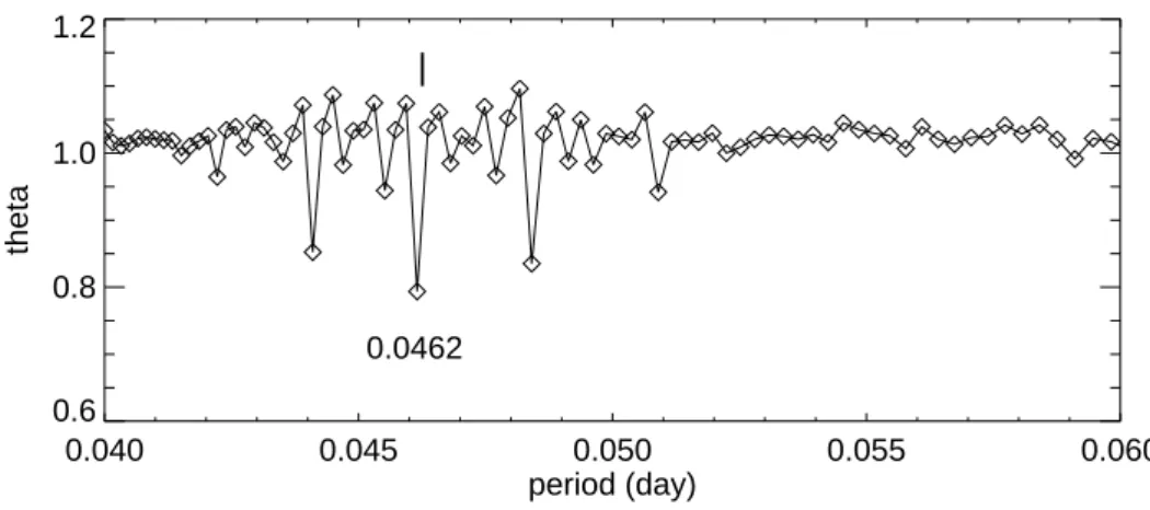Figure 5. θ diagram for the entire data of the early stage (March of 2017) outburst. Abscissa is the period (day)