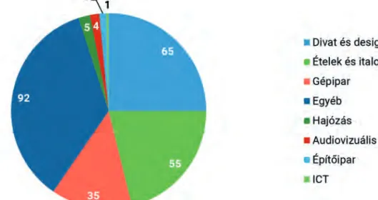 és a gépiparra (35 millió euró) (5. ábra). A forrásoknak a felét három stratégiai  lokációban költötték el: az Amerikai Egyesült államokban (50 millió euró), Kínában  (10 millió euró) és Kanadában (10 millió euró)