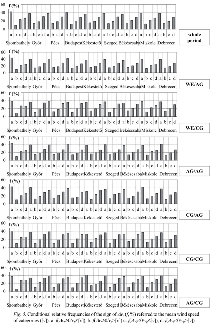 Fig. 5. Conditional relative frequencies of the sign of  Δ v r  (f, %) referred to the mean wind speed  of categories  ( [v]): a: f( Δ v r ≥ 0/v p ≤ [v]), b: f( Δ v r ≥ 0/v p &gt;[v]) c: f( Δ v r &lt;0/v p ≤ [v]), d: f( Δ v r &lt;0/v p &gt;[v]) 0204060a b 